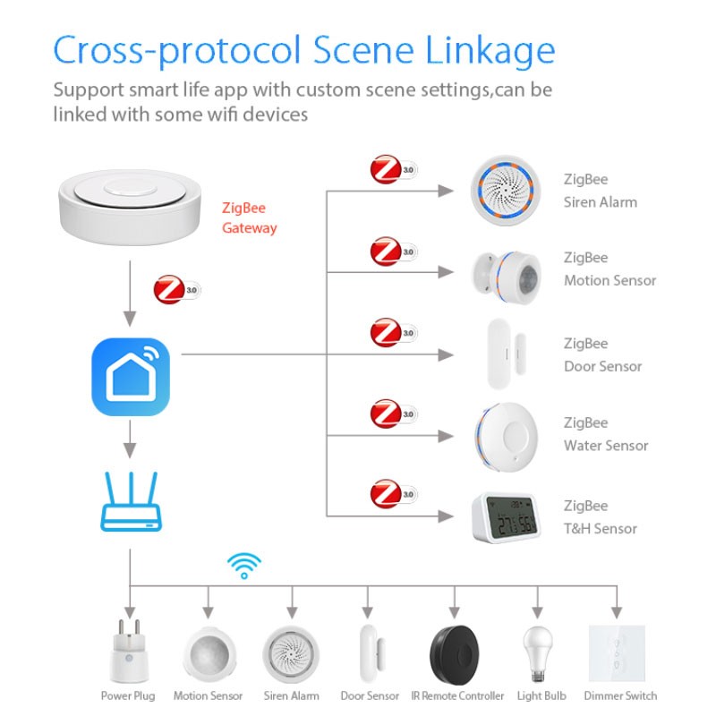 Tuya ZigBee Smart Gateway Home – Home Automation Diy Kit recenzja i cena